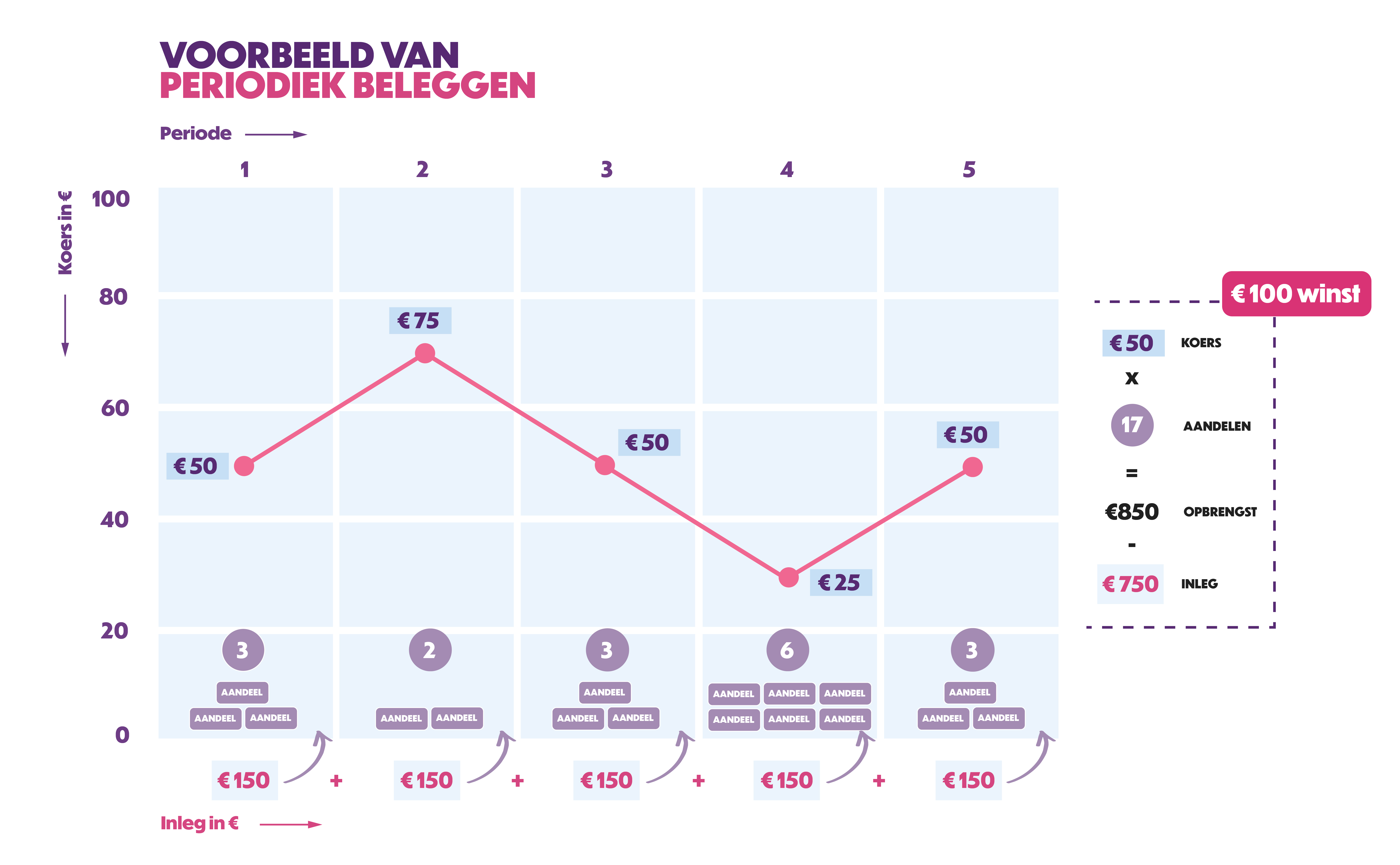 rekenvoorbeeld periodiek beleggen
