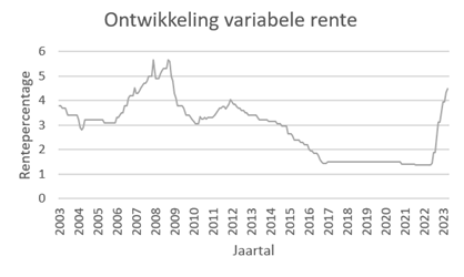 Grafiek ontwikkeling variabele rente 2003-2023