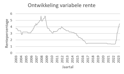 Variabele hypotheekrente of vaste hypotheekrente? - SNS Bank