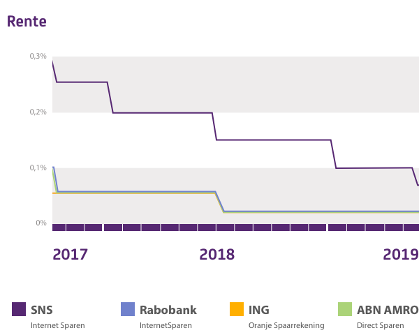 SNS Rentes lijngrafiek