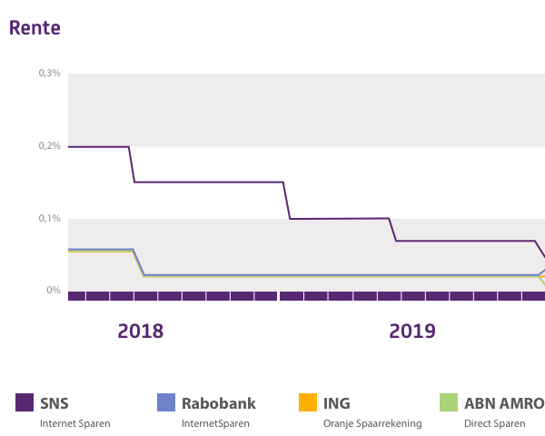 SNS Rentes lijngrafiek