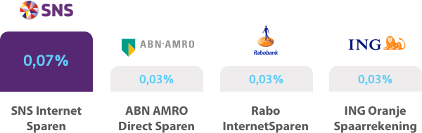SNS Rentes staafdiagram