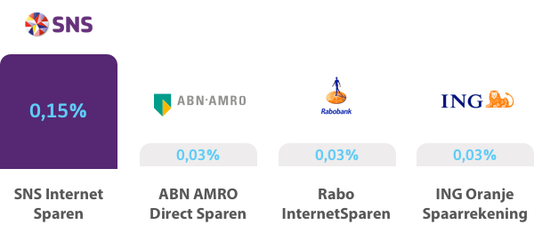 SNS Rentes staafdiagram