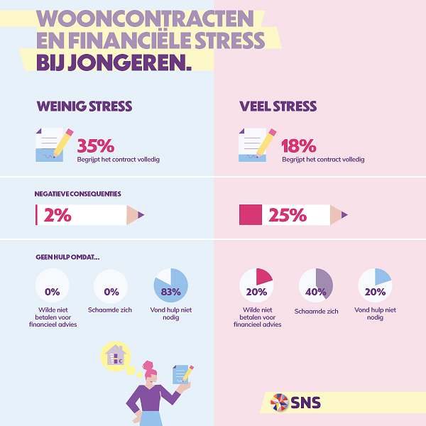 infographic effect financiele stress icm wooncontract ondertekenen